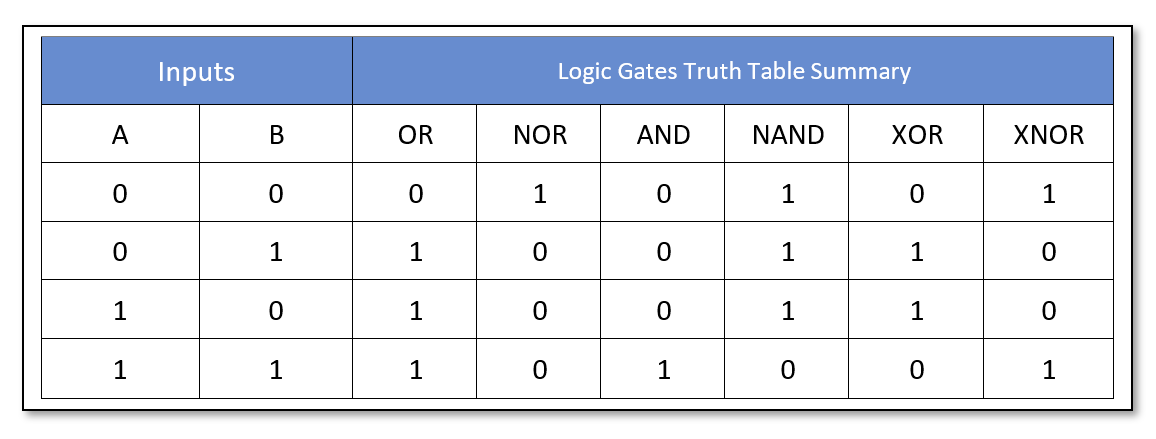 Truth Table Summary