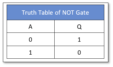 Truth table of NOT gate