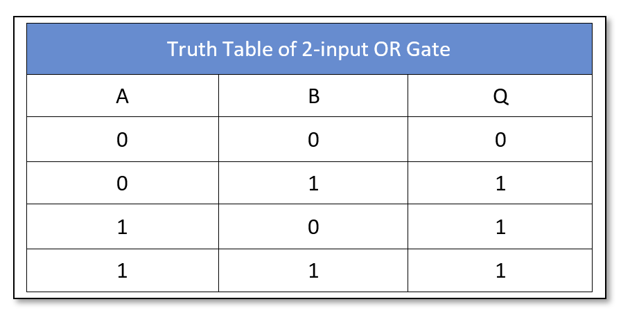 OR gate truth table