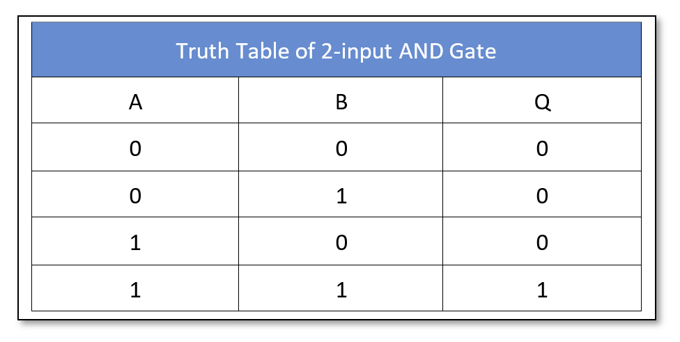 AND gate truth table