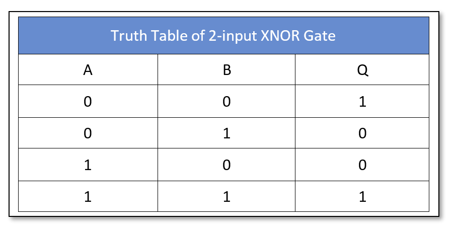 Truth table of XOR gate
