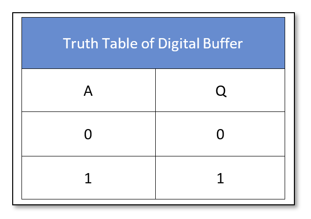 Truth table of Digital Buffer