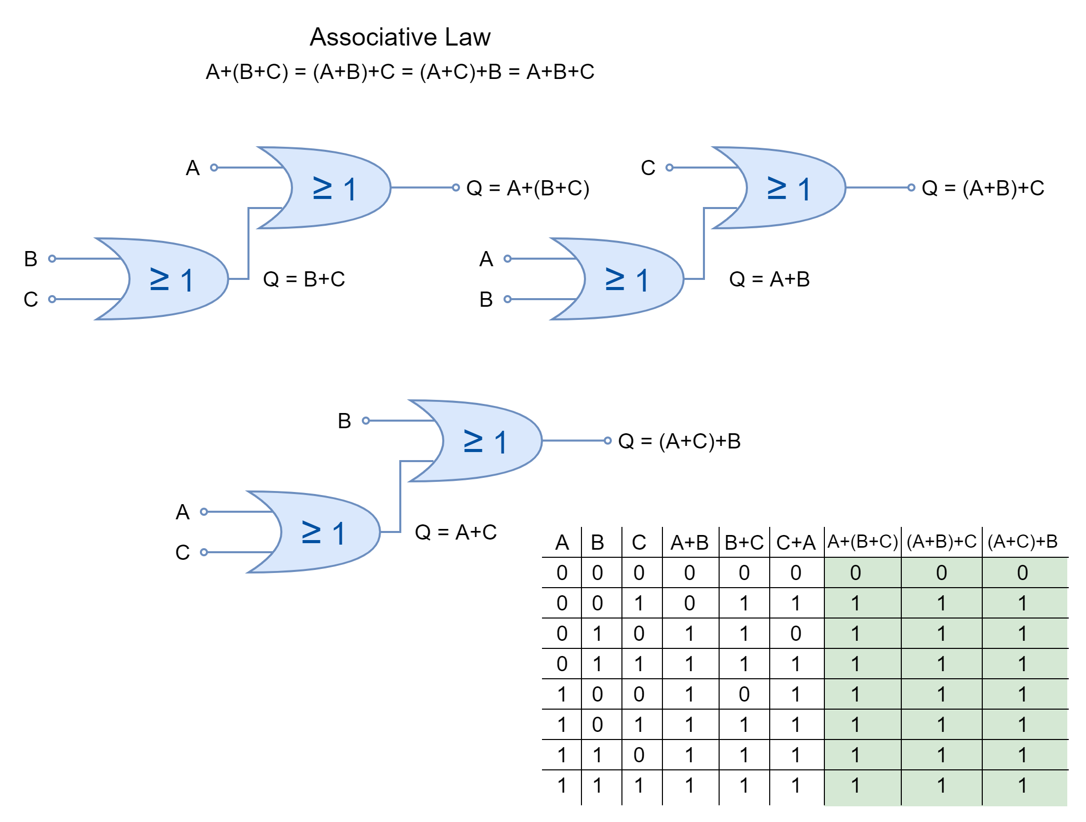 Associative Law using OR logic