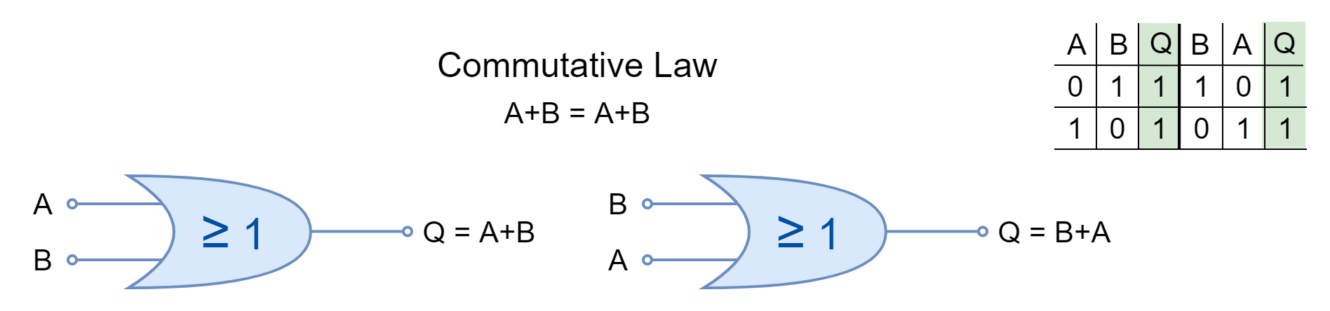 Complement Law using OR logic