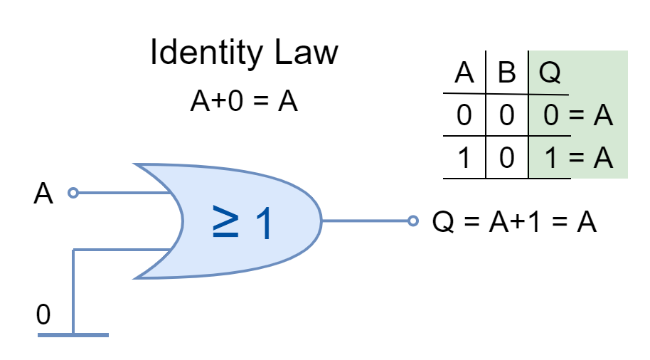 Identity Law using OR logic