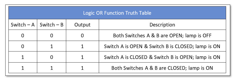 Logic OR truth table