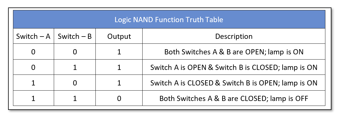 Logic NAND function truth table