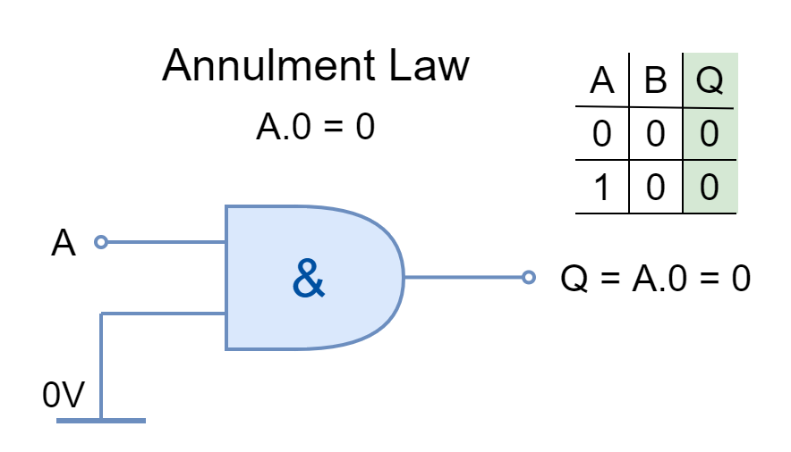 Laws of Boolean Algebra