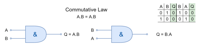 Laws of Boolean Algebra - Electronics-Lab.com