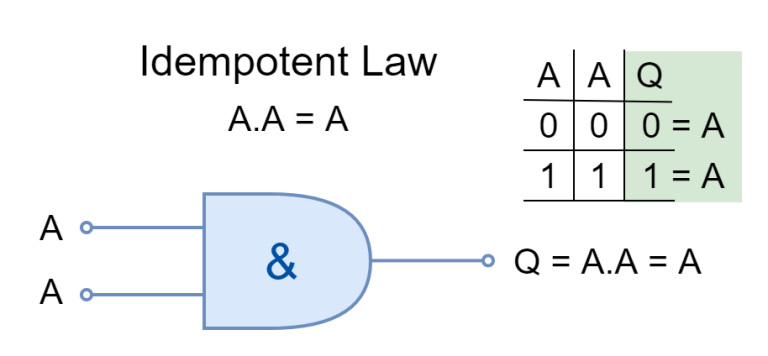 Laws of Boolean Algebra - Electronics-Lab.com