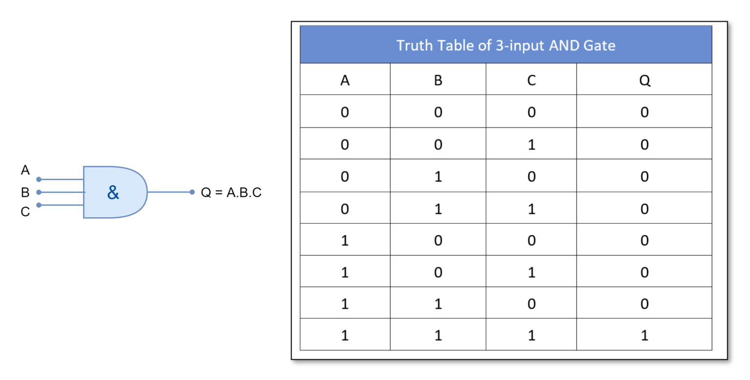 Boolean Algebra Truth Tables - Electronics-Lab