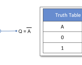 Boolean Algebra Truth Tables