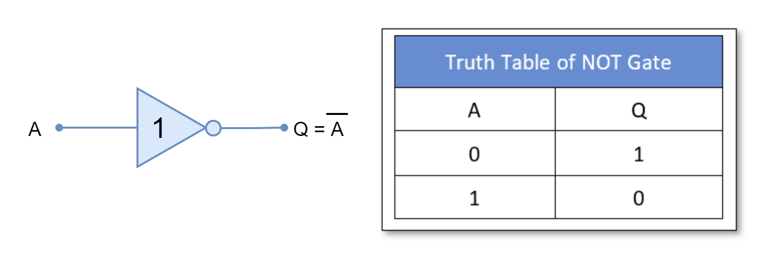 Boolean Algebra Truth Tables