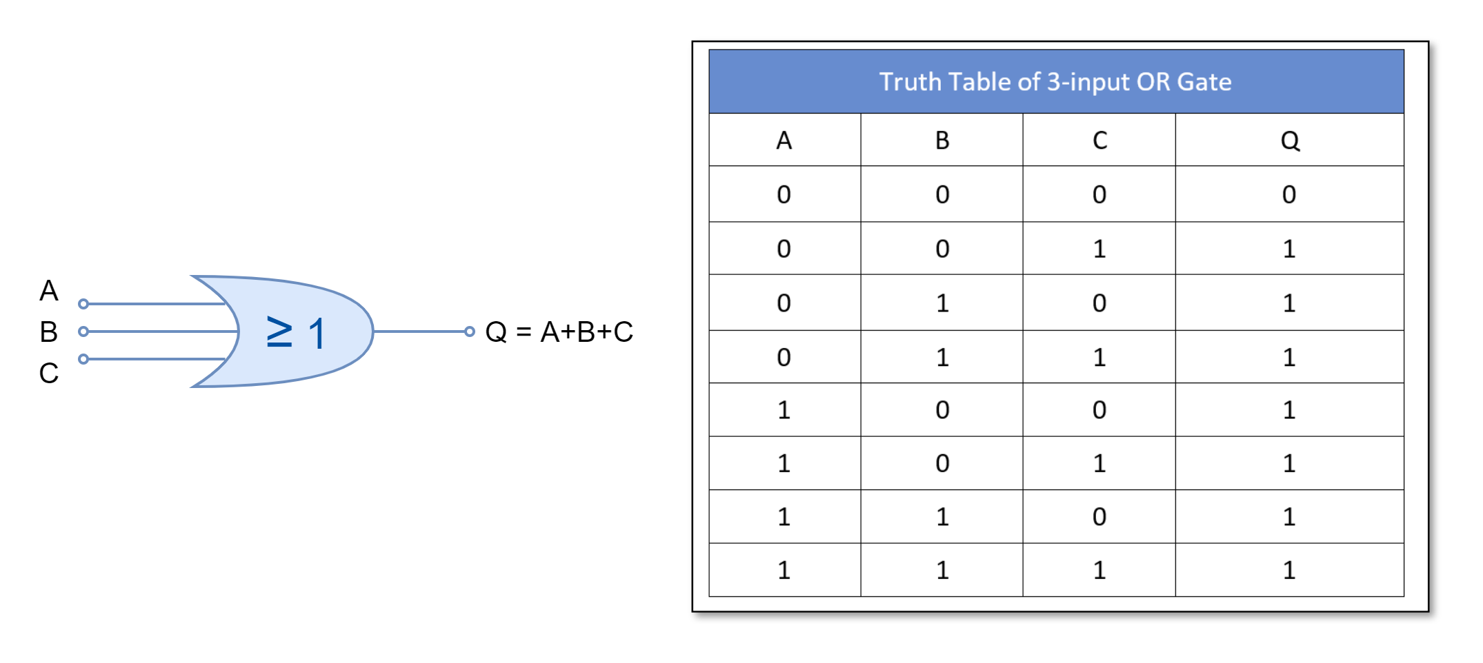 Boolean Algebra Truth Tables