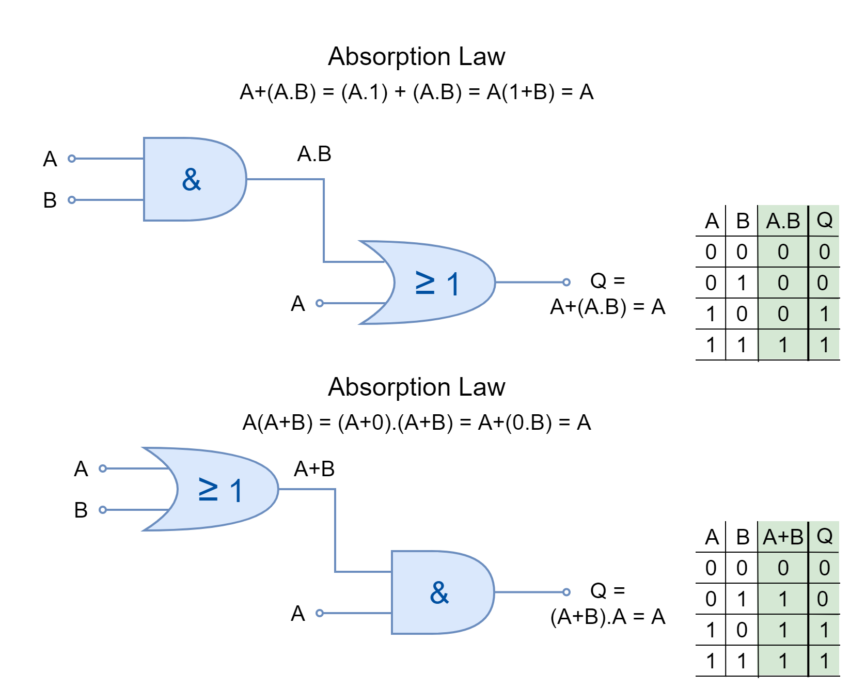Laws of boolean algebra electronics lab
