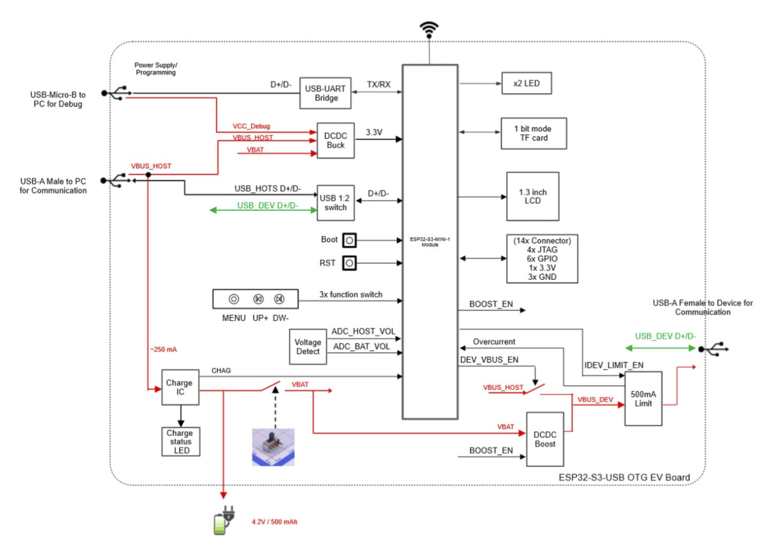 Meet the ESP32-S3-USB-OTG Development Board For USB Host And Device Solutions