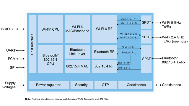 NXP IW612 Internal Block Diagram
