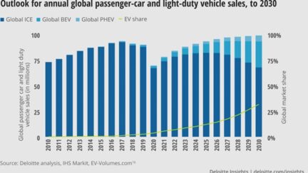 Telematics for Electric Vehicles