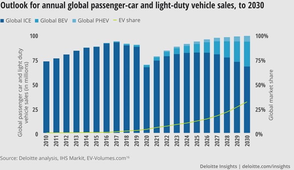 Telematics for Electric Vehicles