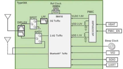 Murata Electronics Type 1XK Wi-Fi®+BLUETOOTH® Module