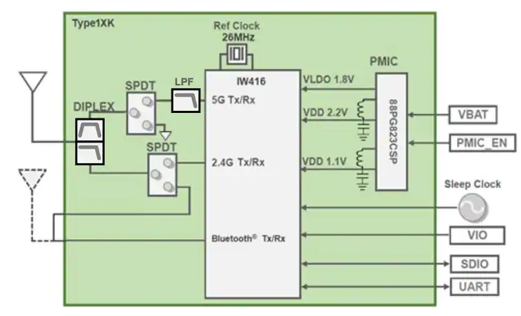 Murata Electronics Type 1XK Wi-Fi®+BLUETOOTH® Module