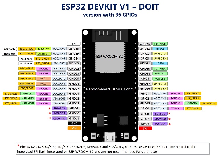 ESP32 board