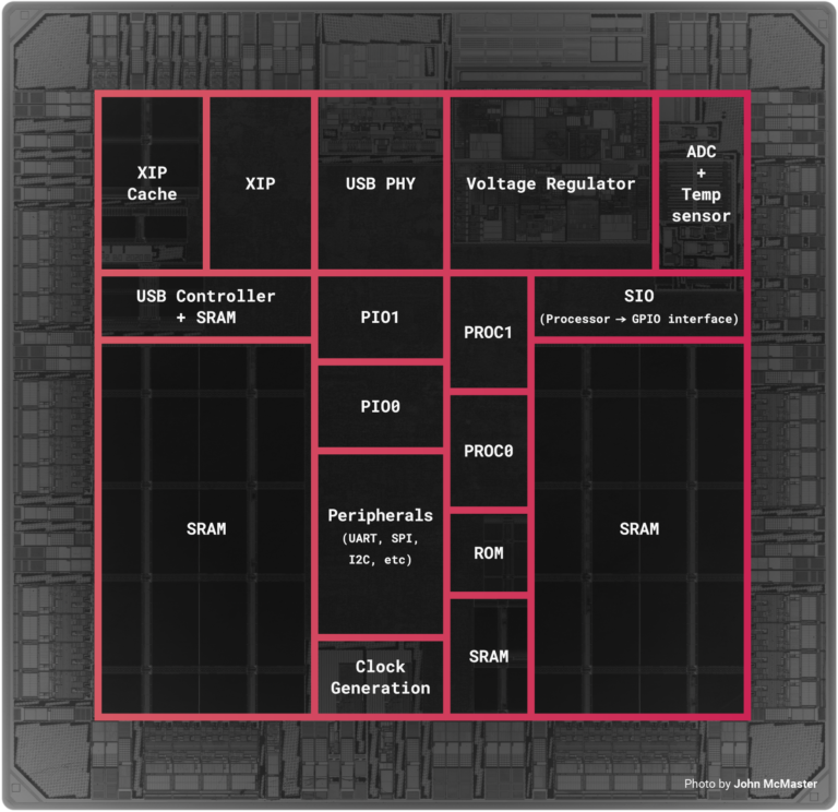 Raspberry Pi RP2040 Block Diagram