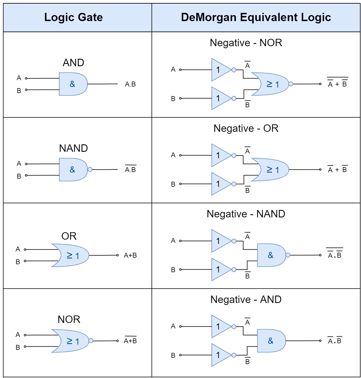 DeMorgan's Theorem - Electronics-Lab.com
