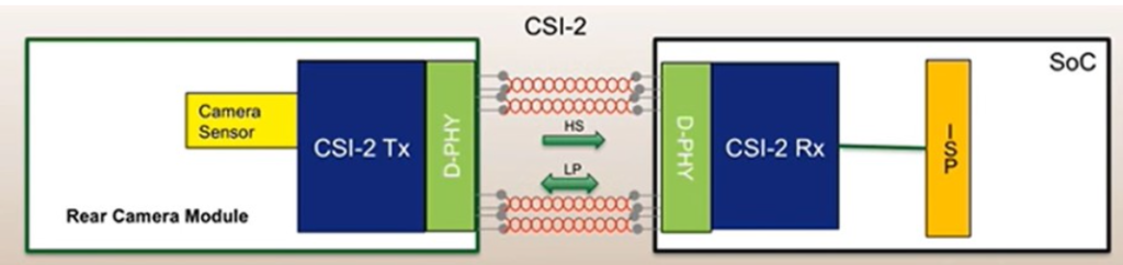 MIPI CSI-2 architecture and functioning