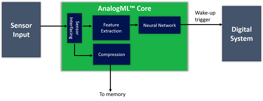 AnalogML Core Block Diagram