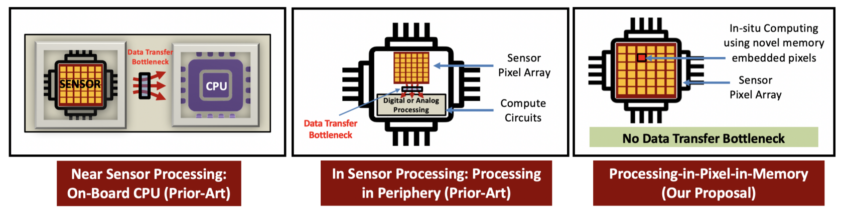 Existing and Proposed Solution for Vision Data Processing