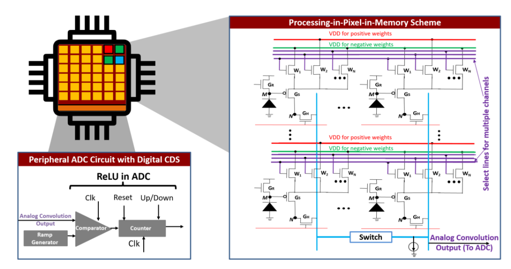 Processing-in-pixel-in-memory paradigm