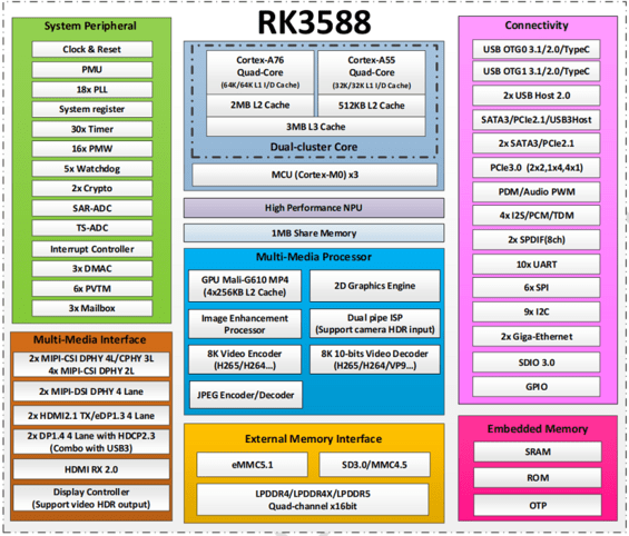 Rockchip RK3588 SoC