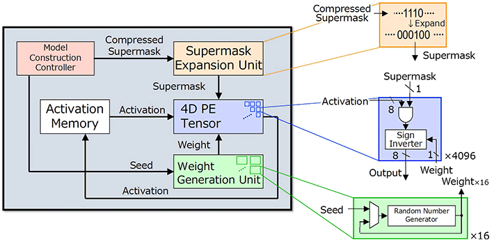 Schematic of Hiddenite AI accelerator