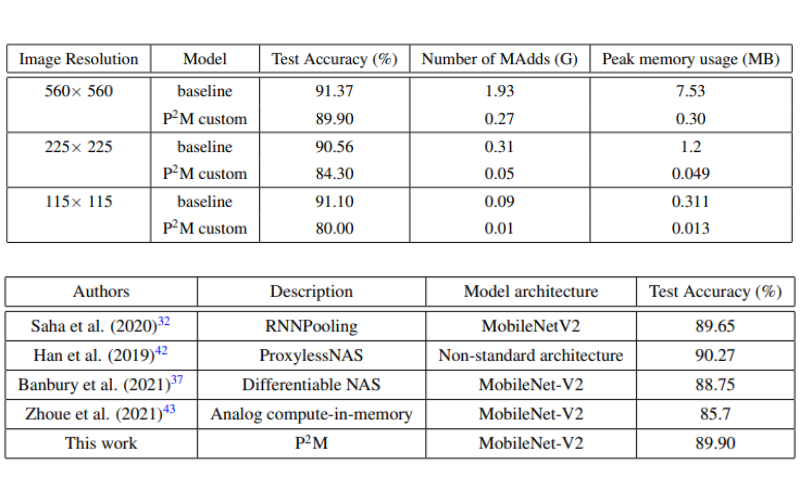 (Top) Test accuracies custom P2M model against baseline CNN architecture and (Bottom) Performance Comparison against state-of-the-art methods