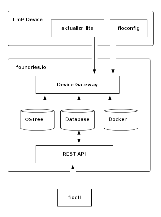 OTA Architecture