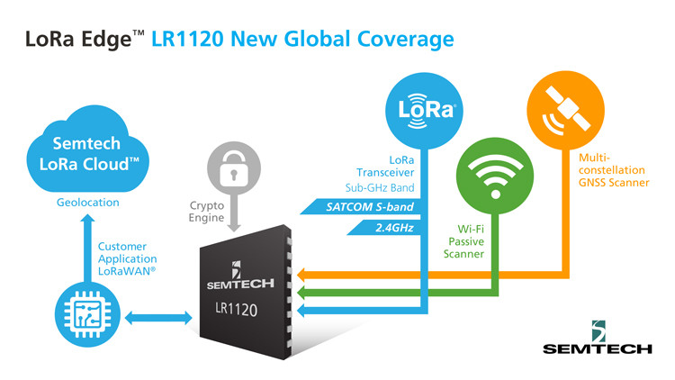 Semtech LoRa Edge LR1120 Designed for Worldwide Asset Tracking