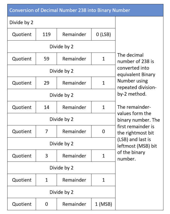 Binary to Decimal Conversion - Electronics-Lab.com
