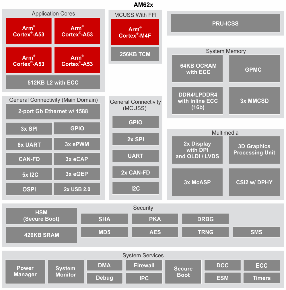 Block Diagram of Sitara AM62x Processor