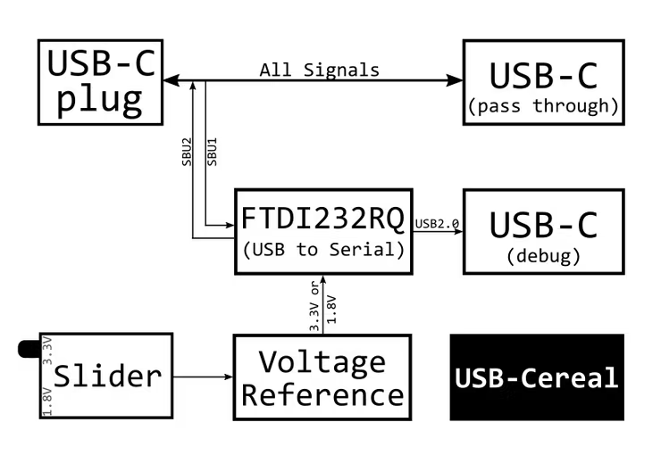 Block Diagram of USB-Cereal