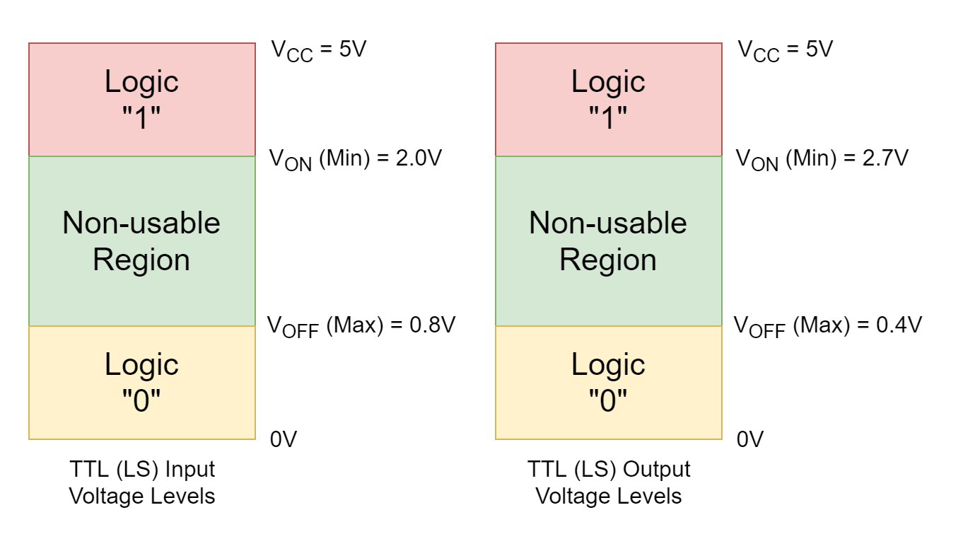 TTL Voltage Levels