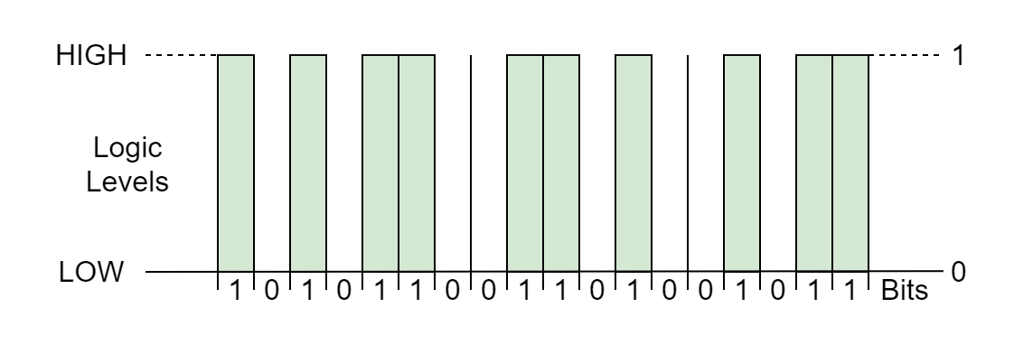 Binary data stream