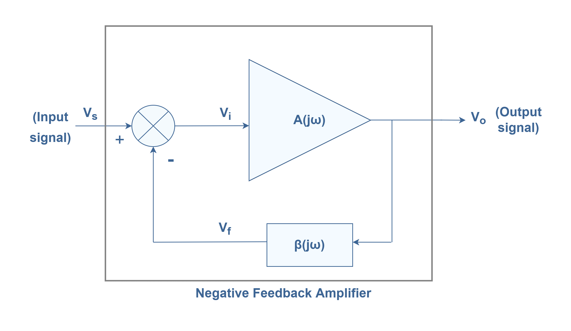 The Negative Feedback in Electronics