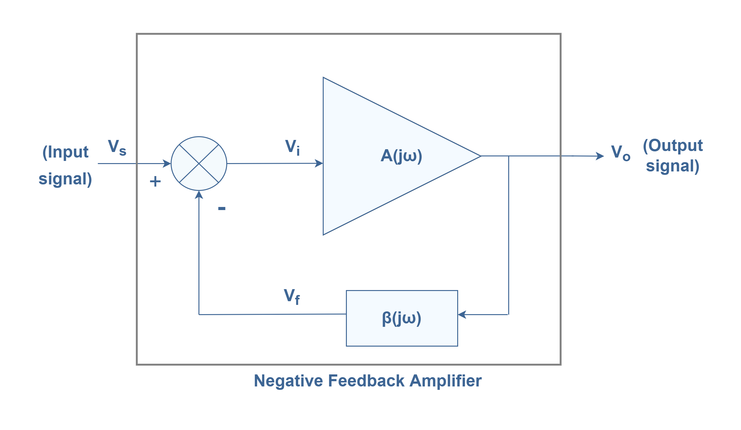 The Negative Feedback in Electronics