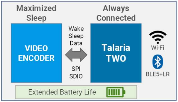 Smart Video ADK’s Efficient Battery Life