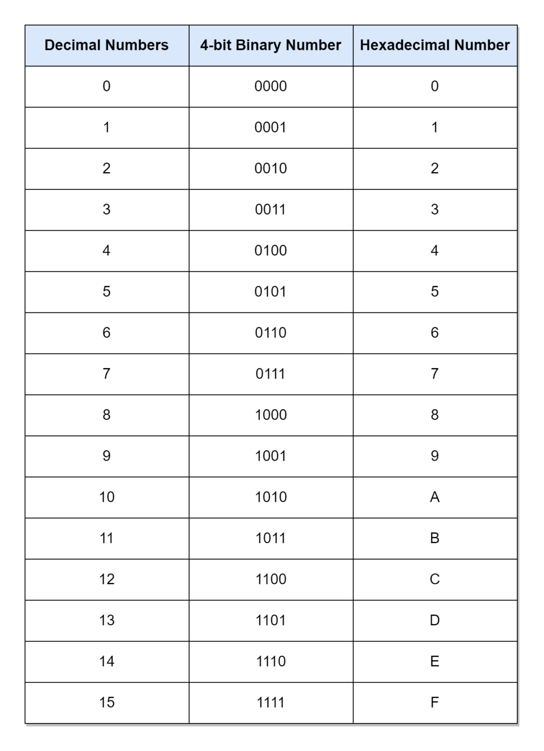number_table - Electronics-Lab.com