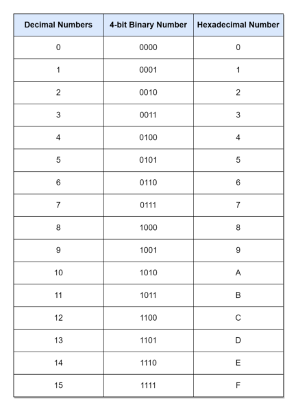 Hexadecimal Numbers - Electronics-Lab.com