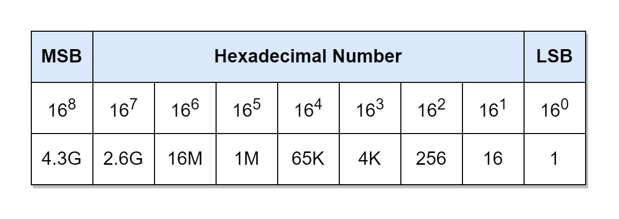 Hexadecimal Numbers