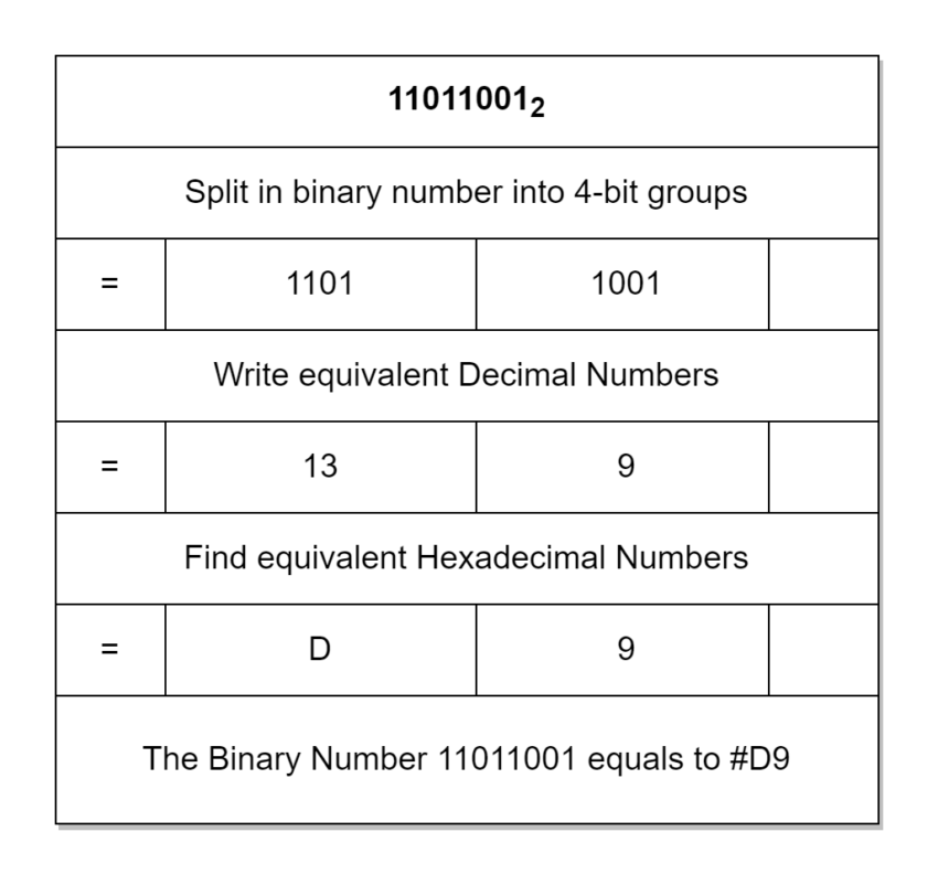Hexadecimal Numbers