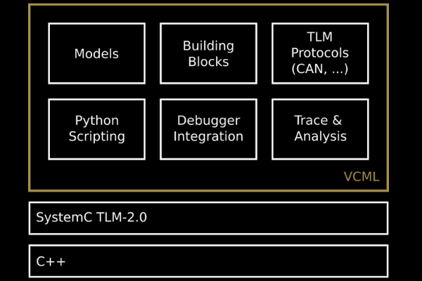 VCML (Virtual Components Modeling Library)